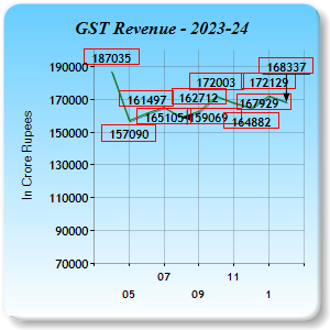 GST Revenue Collections