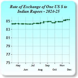 Exchange Rates