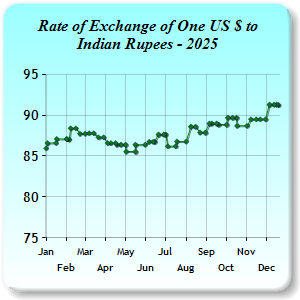 Exchange Rates