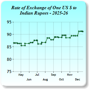 Exchange Rates