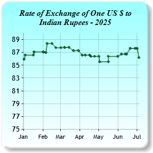 Exchange Rates