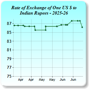 Exchange Rates