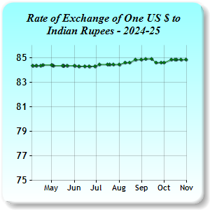 Exchange Rates