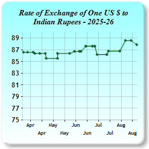 Exchange Rates