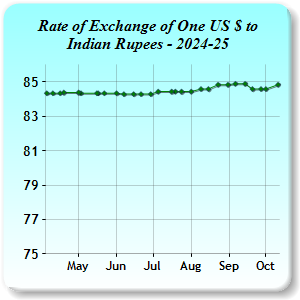 Exchange Rates