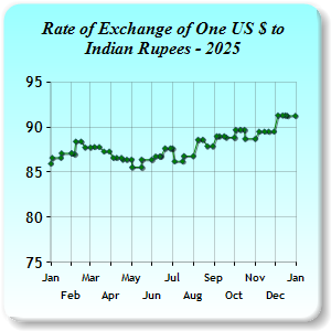 Exchange Rates