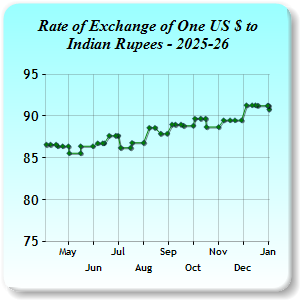 Exchange Rates