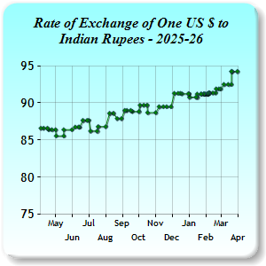 Exchange Rates
