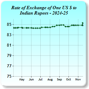 Exchange Rates