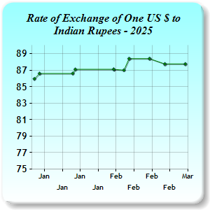 Exchange Rates