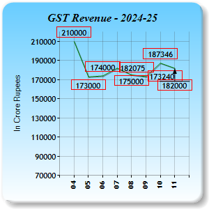 GST Revenue Collections