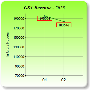 GST Revenue Collections