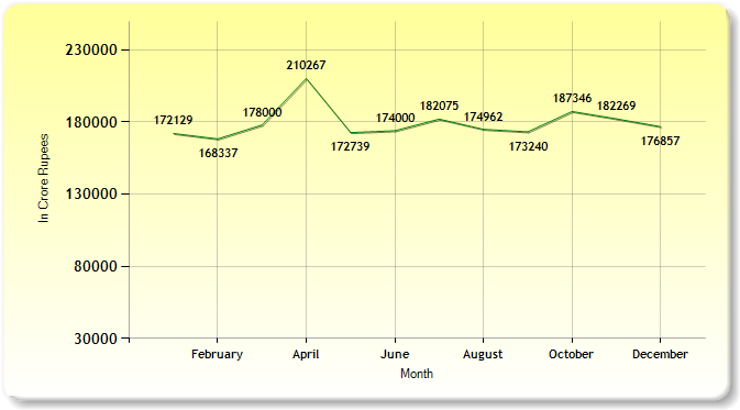 GST Revenue Collections