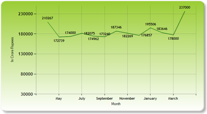 GST Revenue Collections