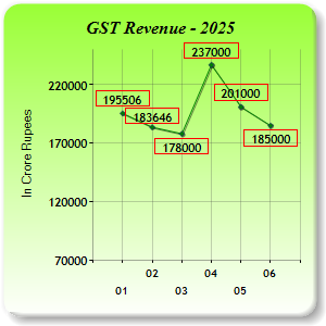 GST Revenue Collections