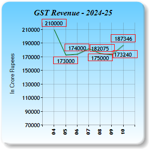 GST Revenue Collections