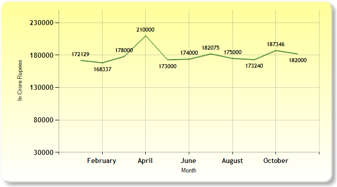 GST Revenue Collections