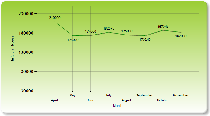 GST Revenue Collections