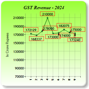 GST Revenue Collections