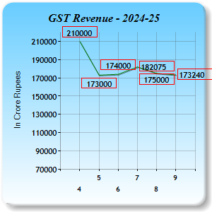 GST Revenue Collections