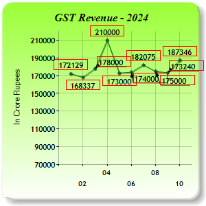 GST Revenue Collections