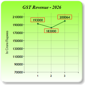 GST Revenue Collections