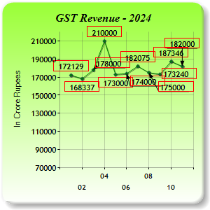 GST Revenue Collections