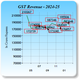 GST Revenue Collections