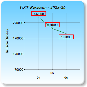 GST Revenue Collections