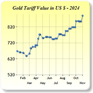 Gold Price