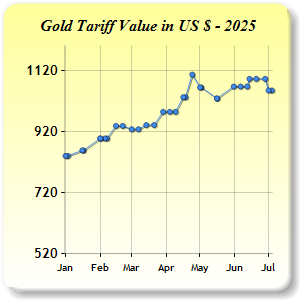 Gold Price