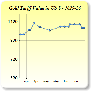 Gold Price