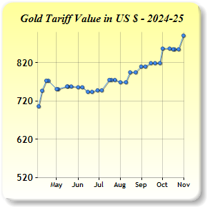 Gold Price