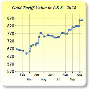 Gold Price