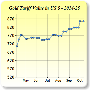 Gold Price