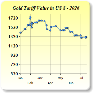 Gold Price