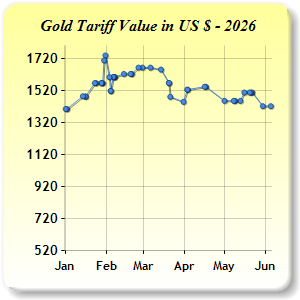Gold Price