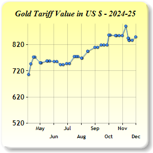 Gold Price