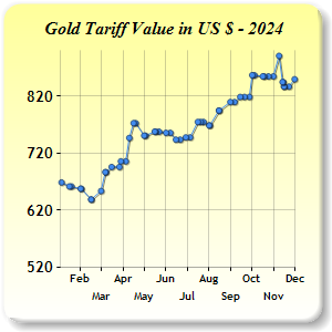 Gold Price