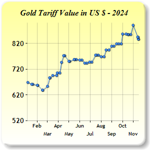 Gold Price