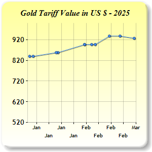 Gold Price