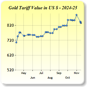 Gold Price