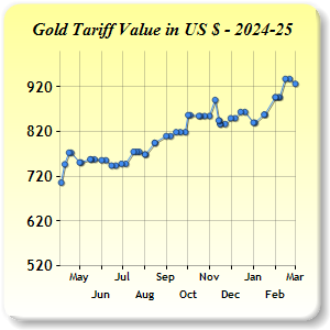 Gold Price