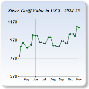 Silver Price