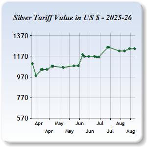 Silver Price