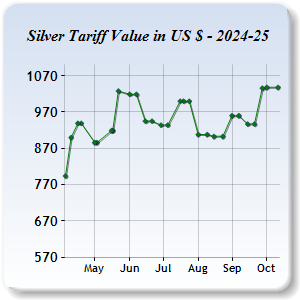 Silver Price