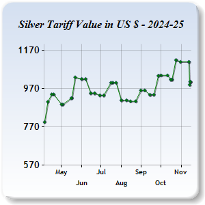 Silver Price