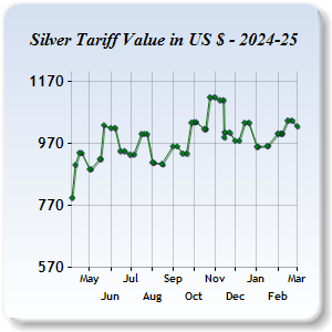 Silver Price