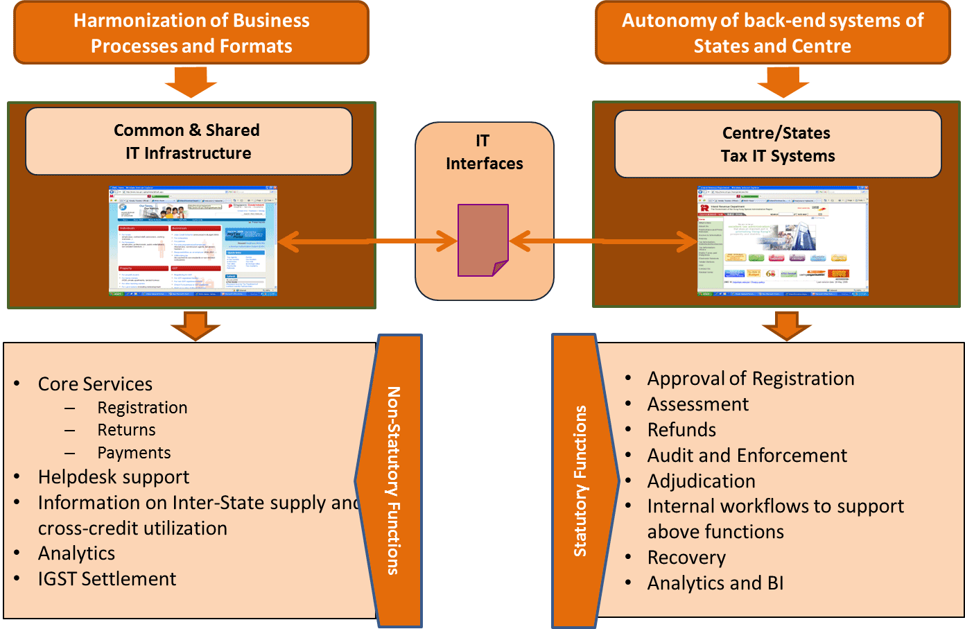 Goods and Services Tax Network (GSTN)